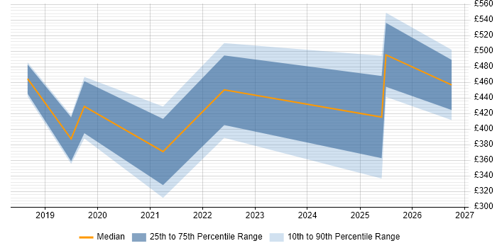 Contractor daily rate distribution trend for jobs in Manchester citing TTP
