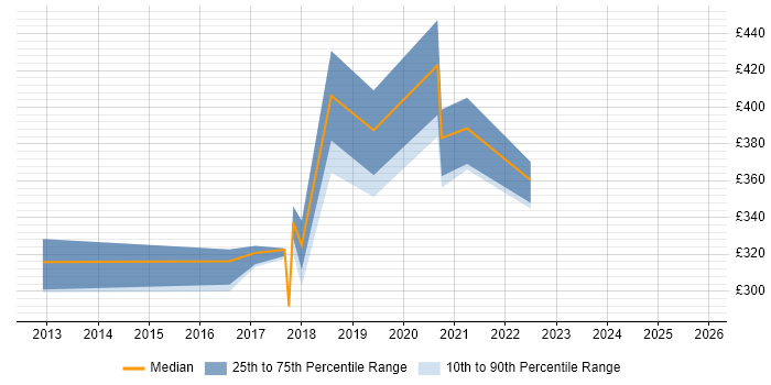 Contractor daily rate distribution trend for jobs in Manchester citing Two-Factor Authentication