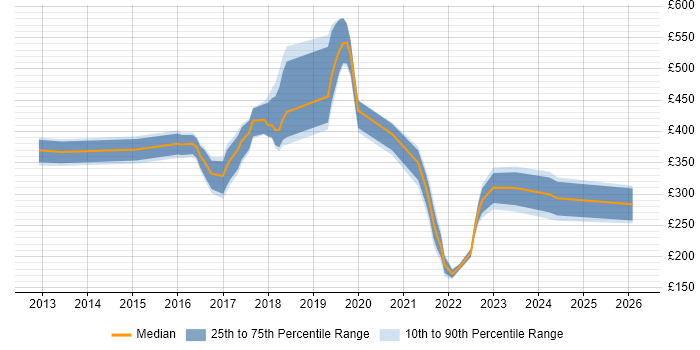 Contractor daily rate distribution trend for jobs in Manchester citing Ubuntu