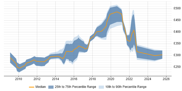 Contractor daily rate distribution trend for UI Designer job vacancies in Manchester