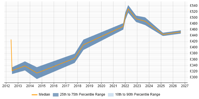 Contractor daily rate distribution trend for jobs in Manchester citing UIKit