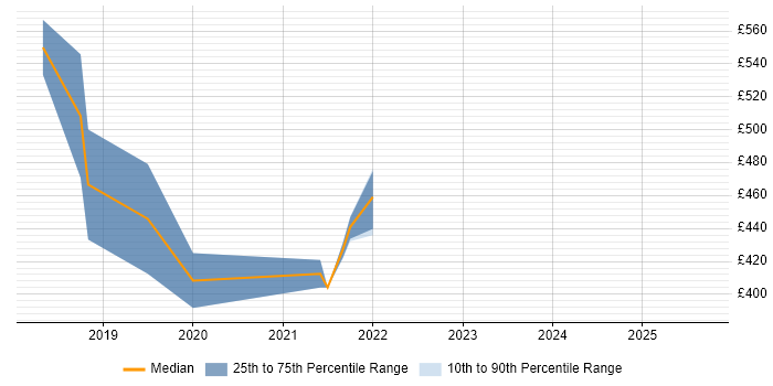 Contractor daily rate distribution trend for jobs in Manchester citing UiPath Contractor daily rate distribution trend for jobs in Manchester citing UiPath
