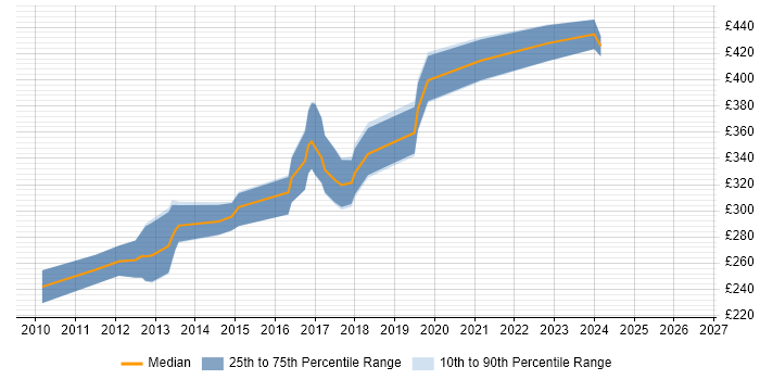Contractor daily rate distribution trend for Umbraco Developer job vacancies in Manchester