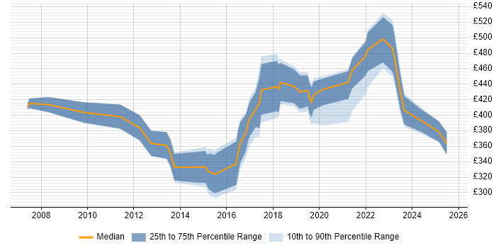 Contractor daily rate distribution trend for jobs in Manchester citing Unified Communications