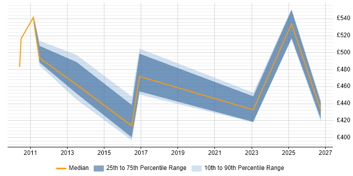 Contractor daily rate distribution trend for jobs in Manchester citing Unisys