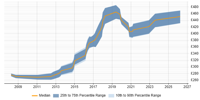 Contractor daily rate distribution trend for Unix Engineer job vacancies in Manchester