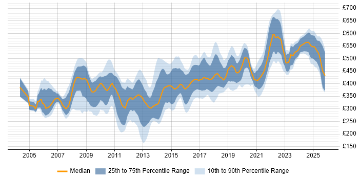 Contractor daily rate distribution trend for jobs in Manchester citing Unix