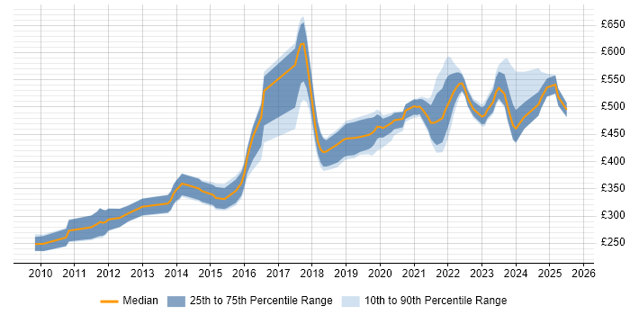 Contractor daily rate distribution trend for jobs in Manchester citing User-Centered Design (UCD) Contractor daily rate distribution trend for jobs in Manchester citing User-Centered Design (UCD)