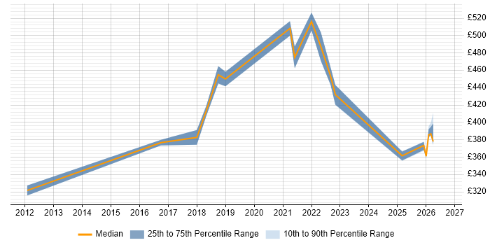 Contractor daily rate distribution trend for User Experience Researcher job vacancies in Manchester