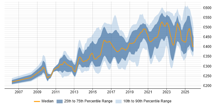 Contractor daily rate distribution trend for jobs in Manchester citing User Experience