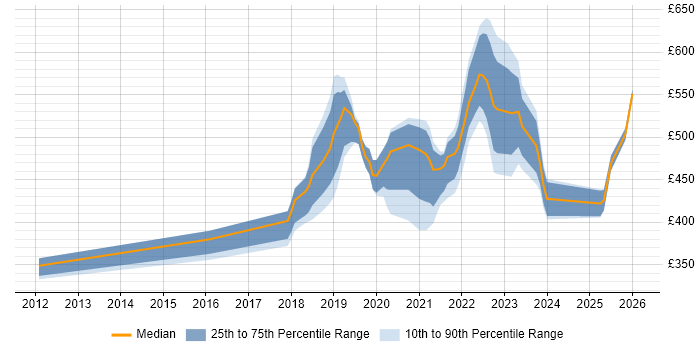 Contractor daily rate distribution trend for User Researcher job vacancies in Manchester