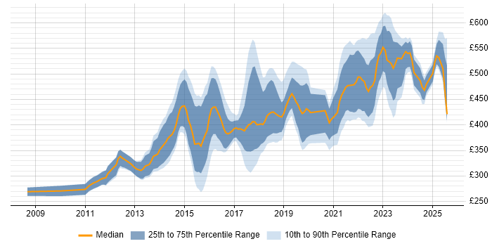 Contractor daily rate distribution trend for jobs in Manchester citing User Stories