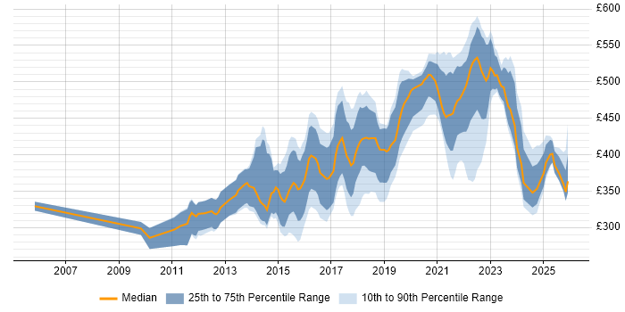 Contractor daily rate distribution trend for jobs in Manchester citing UX Design