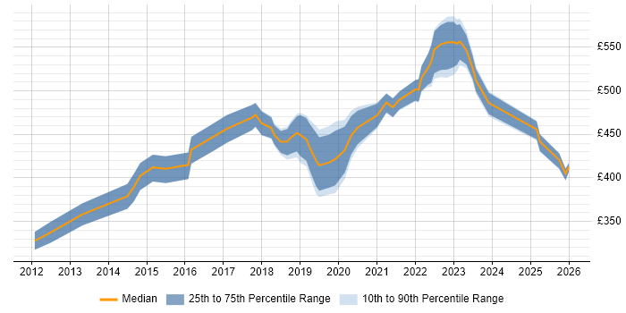 Contractor daily rate distribution trend for jobs in Manchester citing UX Research