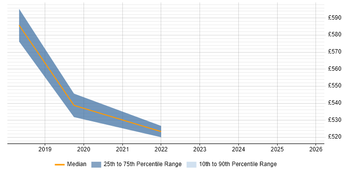 Contractor daily rate distribution trend for UX Service Designer job vacancies in Manchester