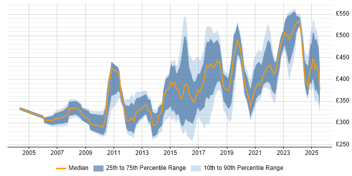 Contractor daily rate distribution trend for jobs in Manchester citing Validation Contractor daily rate distribution trend for jobs in Manchester citing Validation