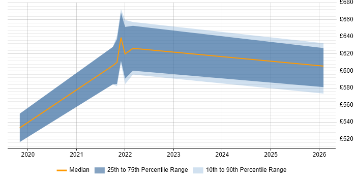 Contractor daily rate distribution trend for jobs in Manchester citing Varonis