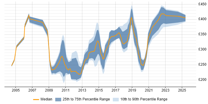 Contractor daily rate distribution trend for jobs in Manchester citing VBA