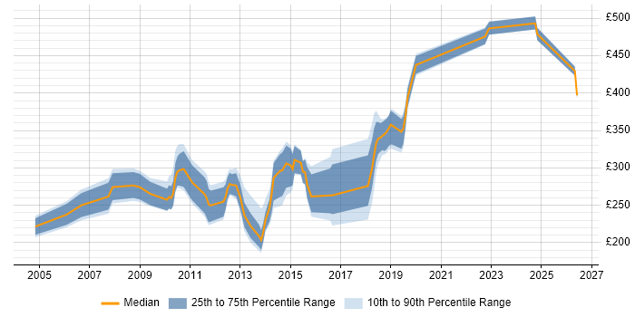 Contractor daily rate distribution trend for jobs in Manchester citing VBScript