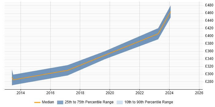 Contractor daily rate distribution trend for jobs in Manchester citing VCAP