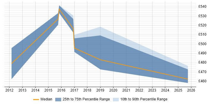 Contractor daily rate distribution trend for Vendor Manager job vacancies in Manchester