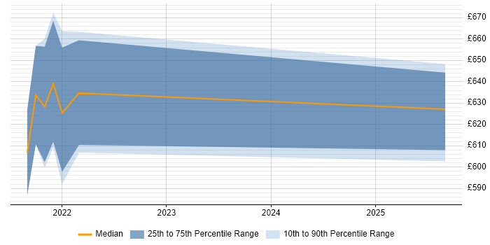 Contractor daily rate distribution trend for jobs in Manchester citing Veracode
