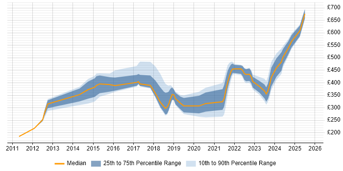 Contractor daily rate distribution trend for jobs in Manchester citing Virtual Desktop
