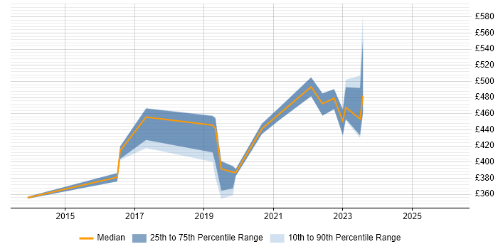 Contractor daily rate distribution trend for jobs in Manchester citing Virtual Infrastructure