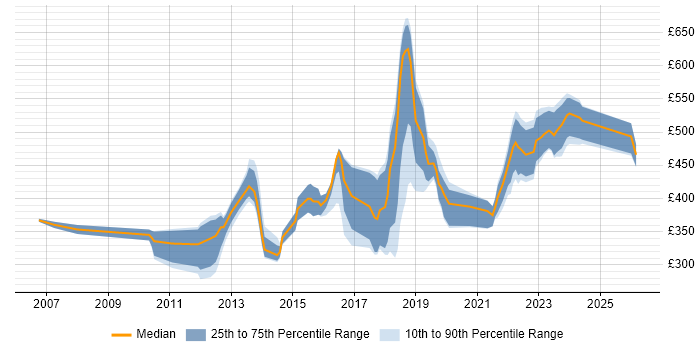 Contractor daily rate distribution trend for jobs in Manchester citing Virtual Machines