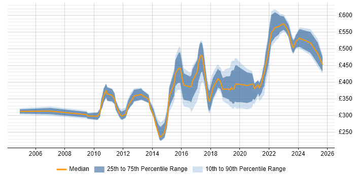 Contractor daily rate distribution trend for jobs in Manchester citing Virtual Team
