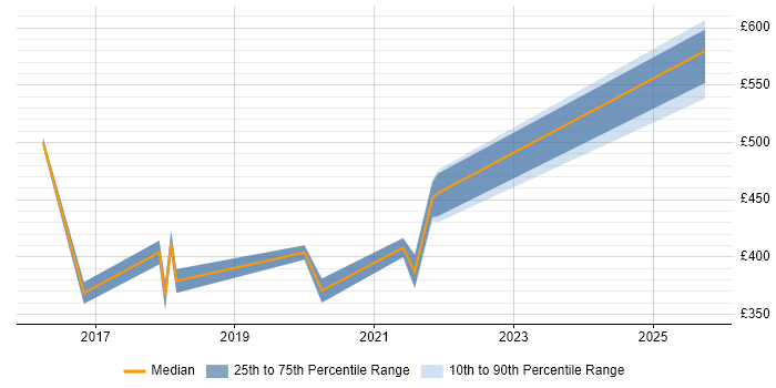 Contractor daily rate distribution trend for Virtualisation Engineer job vacancies in Manchester