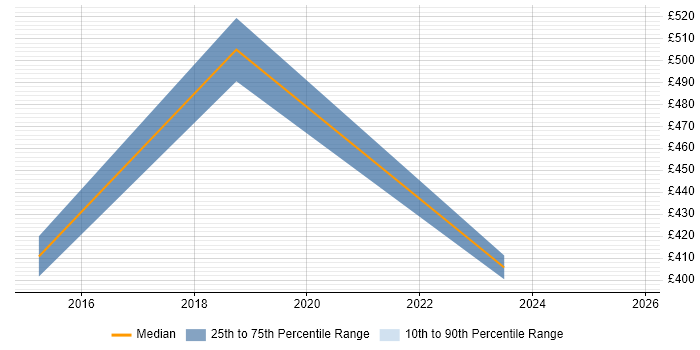 Contractor daily rate distribution trend for jobs in Manchester citing Visual Analytics