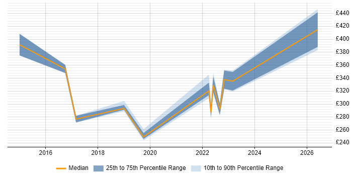 Contractor daily rate distribution trend for jobs in Manchester citing Visual Effects