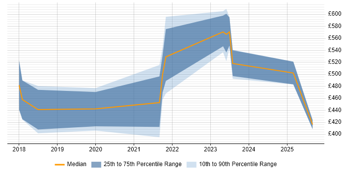 Contractor daily rate distribution trend for jobs in Manchester citing Visual Studio Code