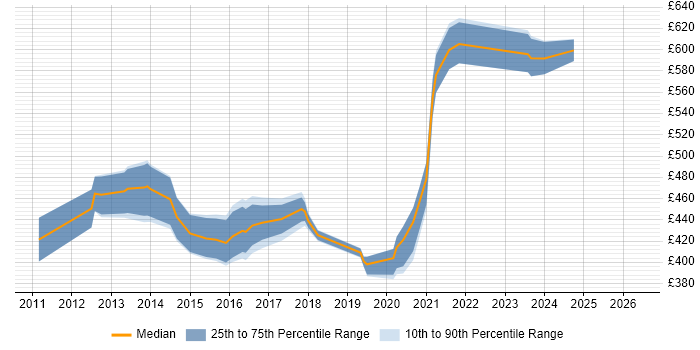 Contractor daily rate distribution trend for jobs in Manchester citing Visualforce