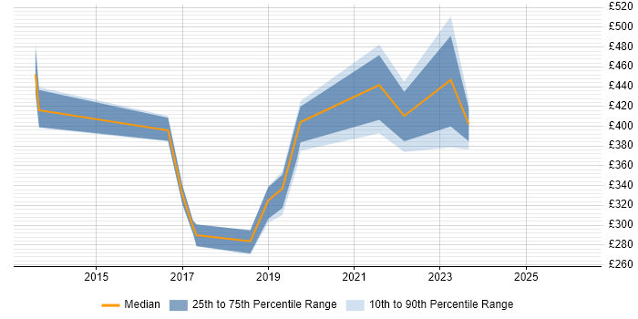 Contractor daily rate distribution trend for jobs in Manchester citing Viva Engage