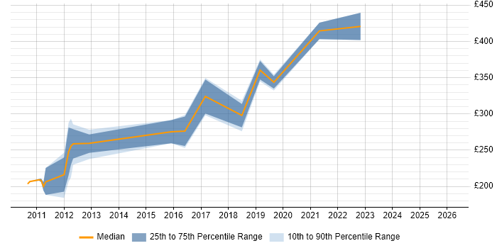 Contractor daily rate distribution trend for jobs in Manchester citing vMotion