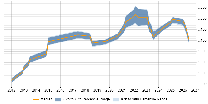 Contractor daily rate distribution trend for jobs in Manchester citing VMS