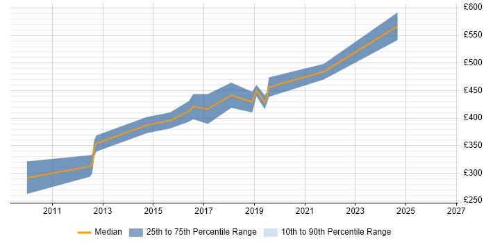 Contractor daily rate distribution trend for VMware Architect job vacancies in Manchester