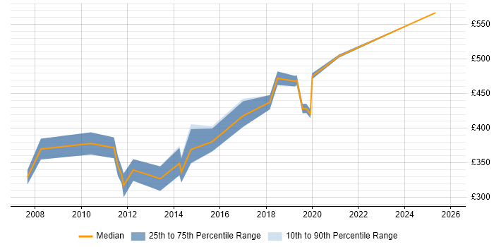 Contractor daily rate distribution trend for VMware Consultant job vacancies in Manchester