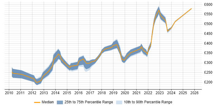 Contractor daily rate distribution trend for VMware Engineer job vacancies in Manchester