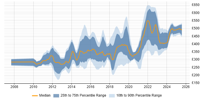 Contractor daily rate distribution trend for jobs in Manchester citing VMware Infrastructure