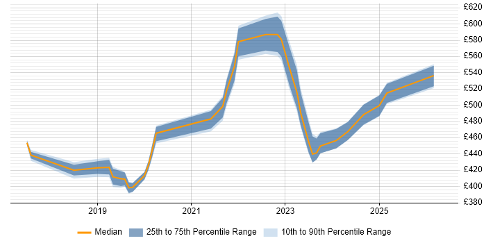 Contractor daily rate distribution trend for jobs in Manchester citing VMware NSX