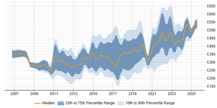 Contractor daily rate distribution trend for jobs in Manchester citing VMware Contractor daily rate distribution trend for jobs in Manchester citing VMware