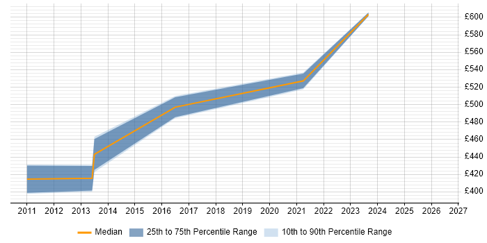 Contractor daily rate distribution trend for Voice Architect job vacancies in Manchester
