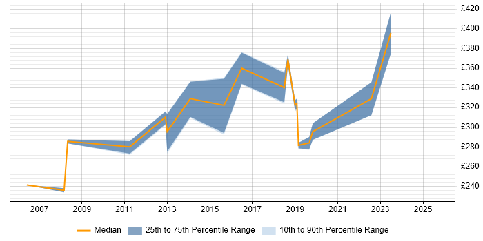 Contractor daily rate distribution trend for Voice Engineer job vacancies in Manchester