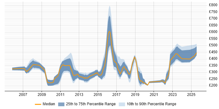 Contractor daily rate distribution trend for jobs in Manchester citing VoIP Contractor daily rate distribution trend for jobs in Manchester citing VoIP