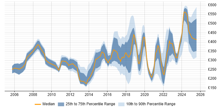 Contractor daily rate distribution trend for jobs in Manchester citing VPN Contractor daily rate distribution trend for jobs in Manchester citing VPN