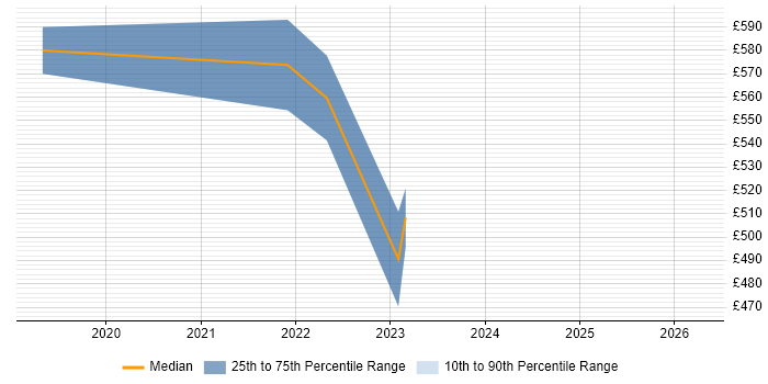 Contractor daily rate distribution trend for jobs in Manchester citing vRealize Orchestrator