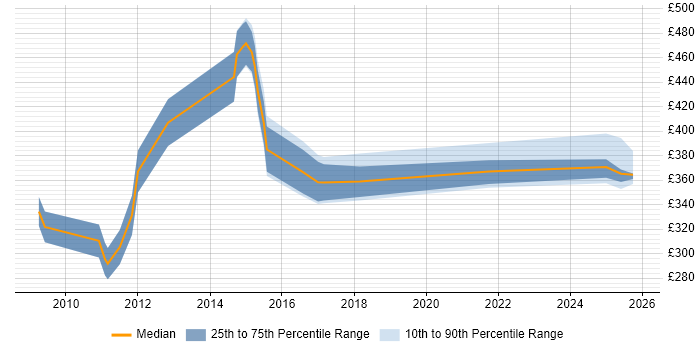 Contractor daily rate distribution trend for jobs in Manchester citing VSAM